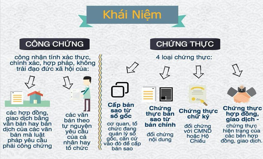 Hiểu thêm về Công chứng và Chứng thực